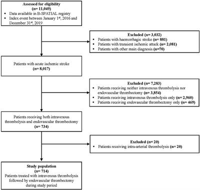 Impact of time between thrombolysis and endovascular thrombectomy on outcomes in patients with acute ischaemic stroke